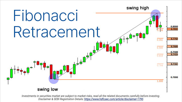 Fibonacci on sale retracement calculator